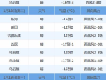 市中天气最新预报！未来一周天气走势，快来看！